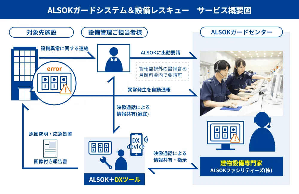 ALSOKガードシステム&設備レスキュー サービス概要図