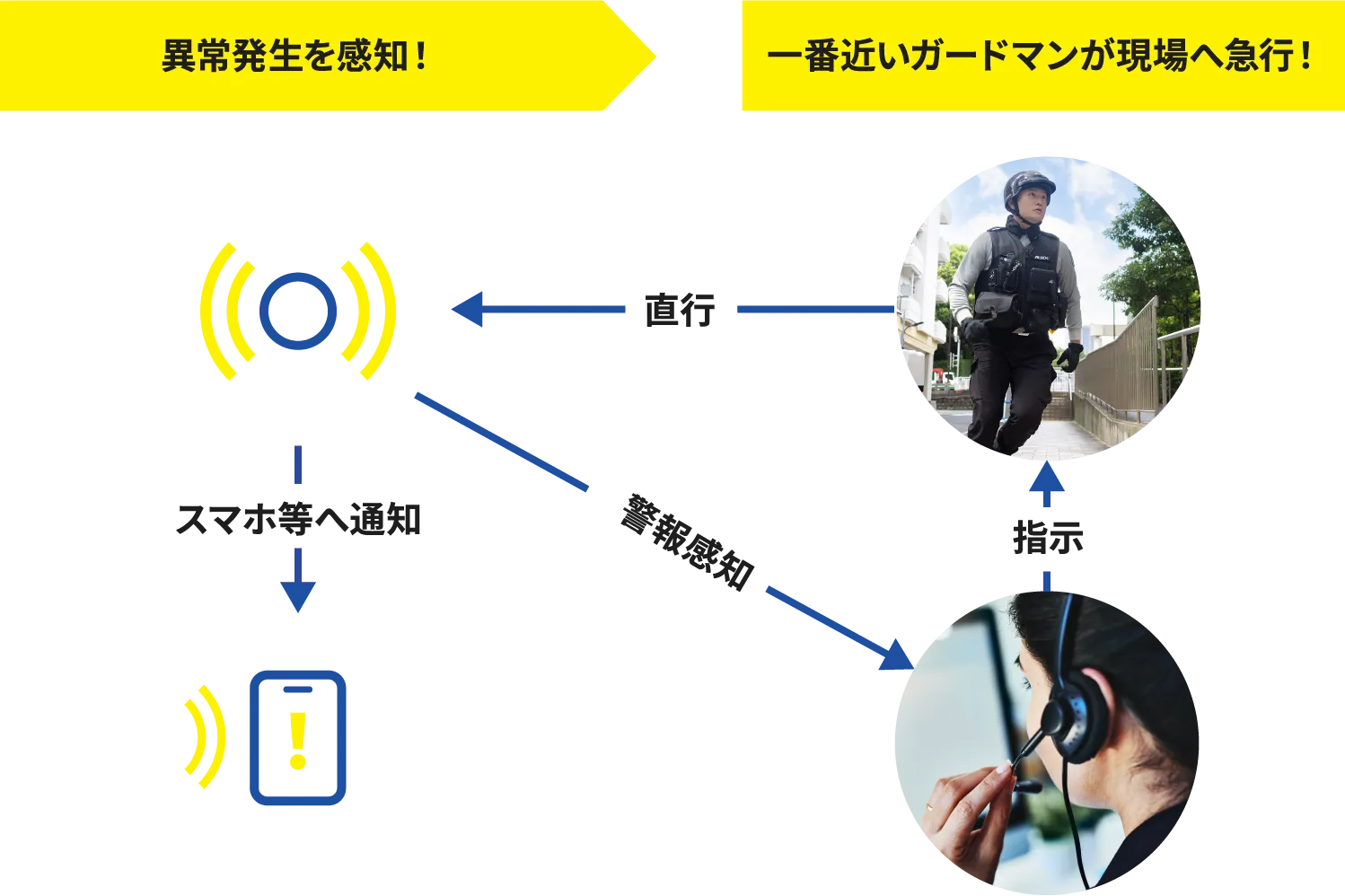 異常発生を感知！一番近いガードマンが現場へ急行！指示 直行 警報感知 スマホ等へ通知