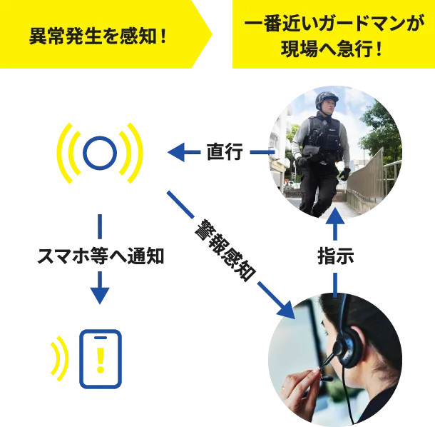 異常発生を感知！一番近いガードマンが現場へ急行！指示 直行 警報感知 スマホ等へ通知