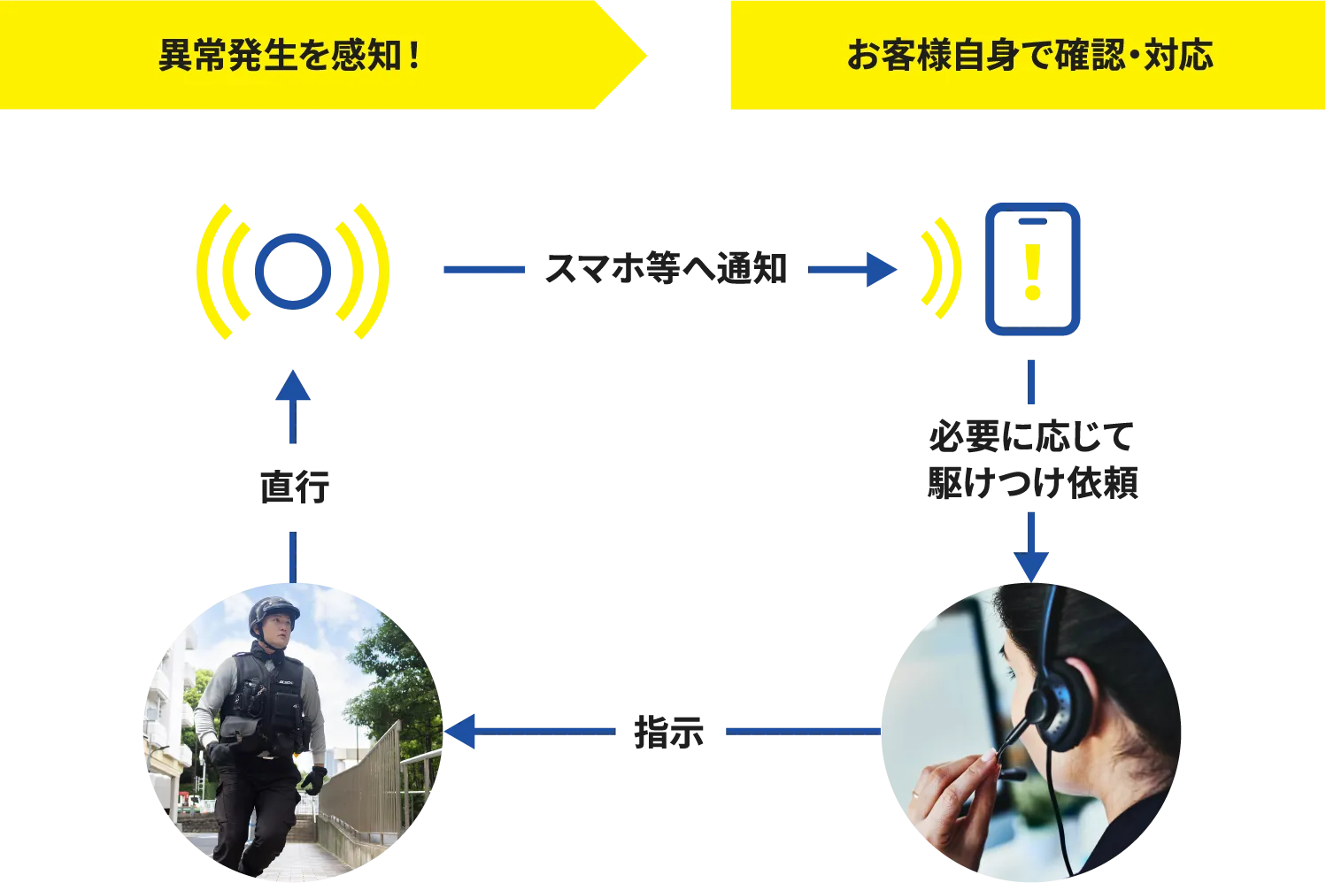 異常発生を感知！お客様自身で確認・対応 スマホ等へ通知 必要に応じて駆けつけ依頼 指示 直行
