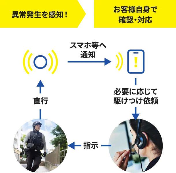 異常発生を感知！お客様自身で確認・対応 スマホ等へ通知 必要に応じて駆けつけ依頼 指示 直行
