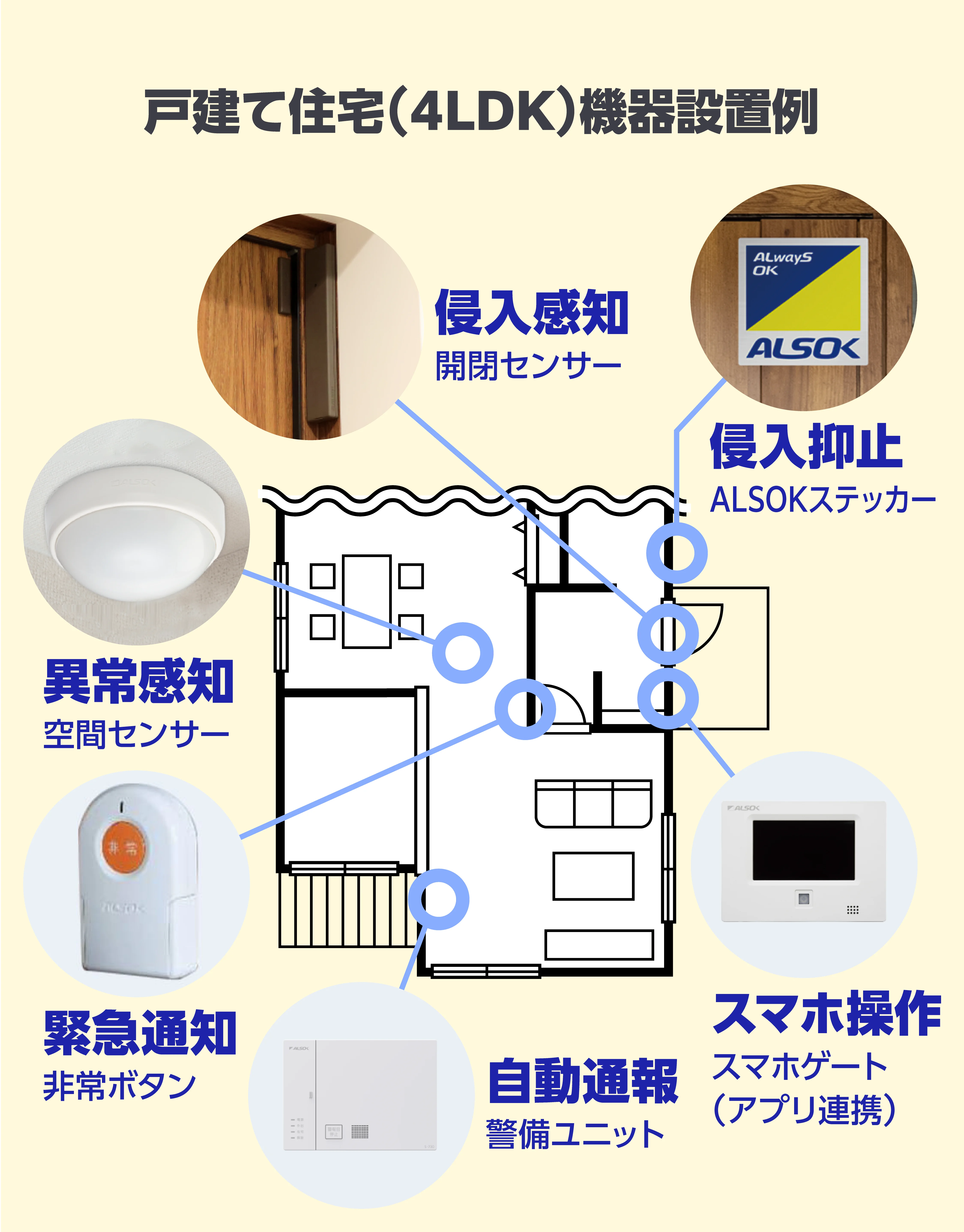 戸建て住宅(4LDK)機器設置例 侵入感知：開閉センサー 侵入抑止：ALSOKステッカー 異常感知：空間センサー 緊急通知：非常ボタン 自動通報：警備ユニット スマホ操作：スマホゲート(アプリ連携)