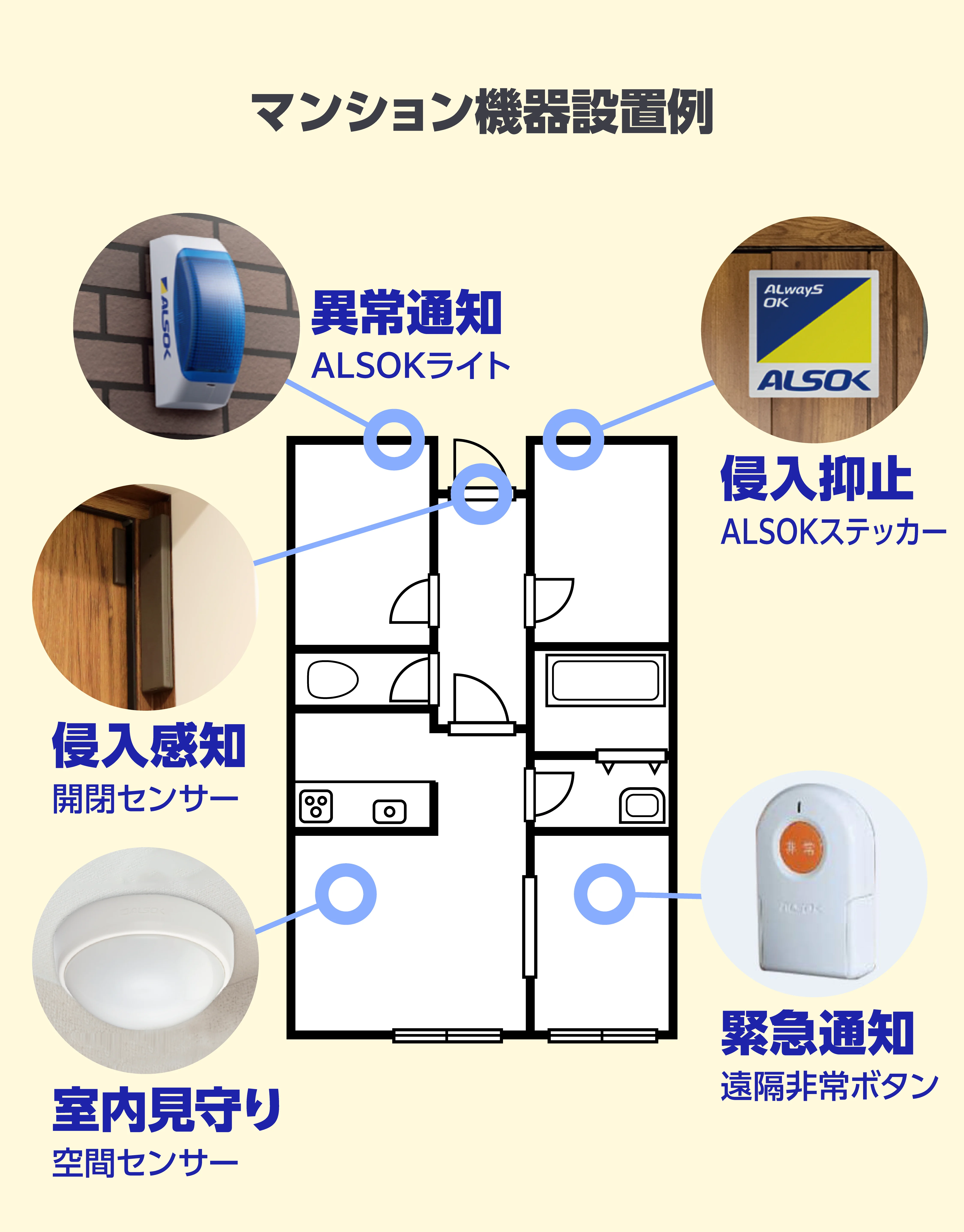 マンション機器設置例 侵入感知：開閉センサー 異常通知：ALSOKライト 侵入抑止：ALSOKステッカー 緊急通知：非常ボタン 室内見守り：空間センサー