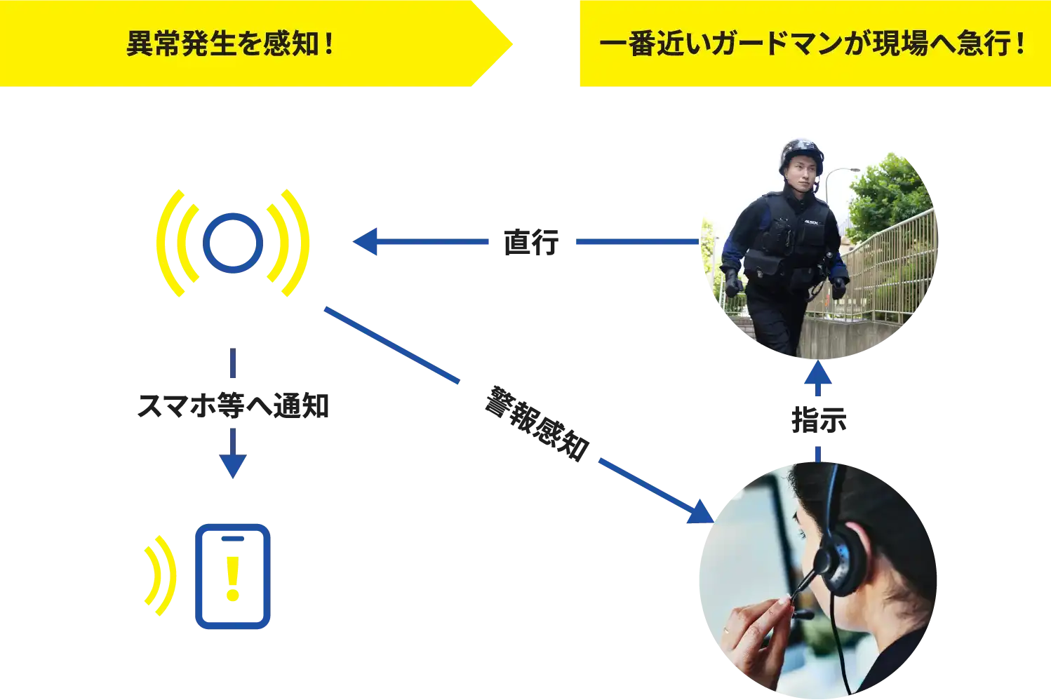 異常発生を感知！一番近いガードマンが現場へ急行！指示 直行 警報感知 スマホ等へ通知