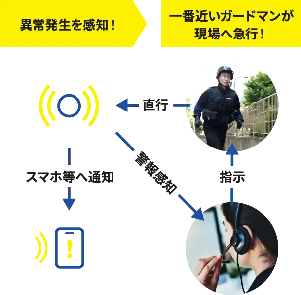 異常発生を感知！一番近いガードマンが現場へ急行！指示 直行 警報感知 スマホ等へ通知