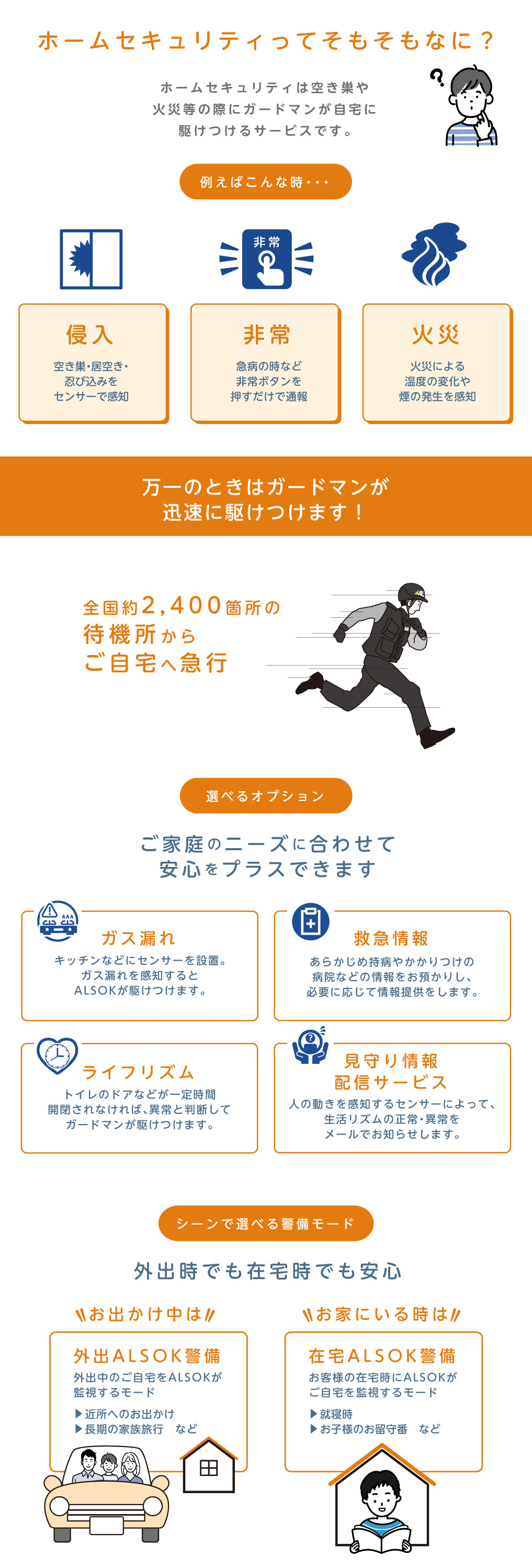 
	ホームセキュリティってなに？
	ALSOKのホームセキュリティは
	24時間365日体制の徹底警備で
	大切なご家族の﹁安全・安心﹂を守ります。
	侵入
	ピッキングや
	ガラス破りなどによる 
	窓・ドアからの侵入を感知
	非常
	急病の時など
	非常ボタンを
	押すだけで通報
	火災
	火災による
	温度の変化や
	煙の発生を感知
	万一のときはガードマンが
	迅速に駆けつけます！
	全国約2,400箇所の
	待機所から
	現場へ急行
	選べるオプション
	ご家庭のニーズに合わせて
	安心をプラスできます
	ガス漏れ
	キッチンなどにセンサーを設置。
	ガス漏れを感知すると
	ALSOKが駆けつけます。
	救急情報
	あらかじめ持病やかかりつけの
	病院などの情報をお預かりし、
	必要に応じて情報提供をします。
	ライフリズム
	トイレのドアなどが一定時間
	開閉されなければ、異常と判断して
	ガードマンが駆けつけます。
	見守り情報
	配信サービス
	人の動きを感知するセンサーによって、
	生活リズムの正常・異常を
	メールでお知らせします。
	シーンで選べる警備モード
	外出時と在宅時、それぞれのシーンに応じて
	警備モードを切り替えられます。
	
	お出かけ中は
	外出ALSOK警備
	外出中のご自宅をALSOKが
	監視するモード
	▲近所へのお出かけ
	▲長期の家族旅行　など
	
	お家にいる時は
	在宅ALSOK警備
	お客様の在宅時にALSOKが
	ご自宅を監視するモード
	▲就寝時
	▲お子様のお留守番　など
	