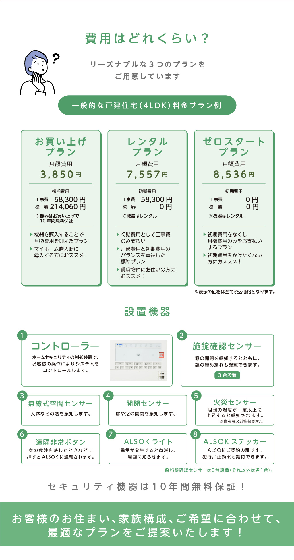 費用はどれくらい？
	
	リーズナブルな３つのプランを
	ご用意しています
	一般的な戸建住宅（4LDK）料金プラン例
	
	お買い上げプラン
	月額費用 3,850円
	初期費用
	工事費 58,300円
	機器 214,060円
	※機器はお買い上げで10年間無料保証
	
	レンタルプラン
	月額費用 7,557円
	初期費用
	工事費 58,300円
	機器 0円
	※機器はレンタル
	
	ゼロスタートプラン
	月額費用 8,536円
	初期費用
	工事費 0円
	機器 0円
	※機器はレンタル
	※表示の価格は全て税込価格となります。
	
	設置機器
	1.コントローラー
	ホームセキュリティの制御装置で、お客様の操作によりシステムをコントロールします。
	
	2.施錠確認センサー 3台設置
	窓の開閉を感知するとともに、鍵の閉め忘れも確認できます。
	
	3.無線式空間センサー
	人体などの熱を感知します。
	
	4.開閉センサー
	扉や窓の開閉を感知します。
	
	5.遠隔非常ボタン
	身の危険を感じたときなどに押すとALSOKに通報されます。
	
	6.ALSOKライト
	異常が発生すると点滅し、
	周囲に知らせます。
	
	7.ALSOKステッカー
	ALSOKご契約の証です。
	犯行抑止効果も期待できます。
	
	2の施錠確認センサーは3台設置
	（それ以外は各1台）。
	
	セキュリティ機器は10年間無料保証！
	
	お客様のお住まい、家族構成、ご希望に合わせて、
	最適なプランをご提案いたします！
	
	