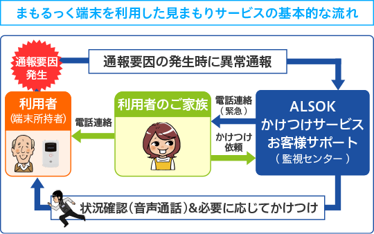 まもるっく端末を利用した見まもりサービスの基本的な流れ