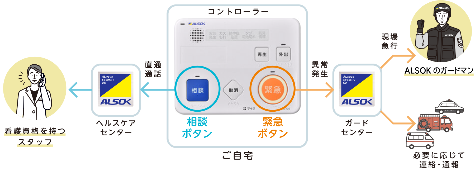 ボタン1 つで「いつも」と「もしも」の2つの安心。