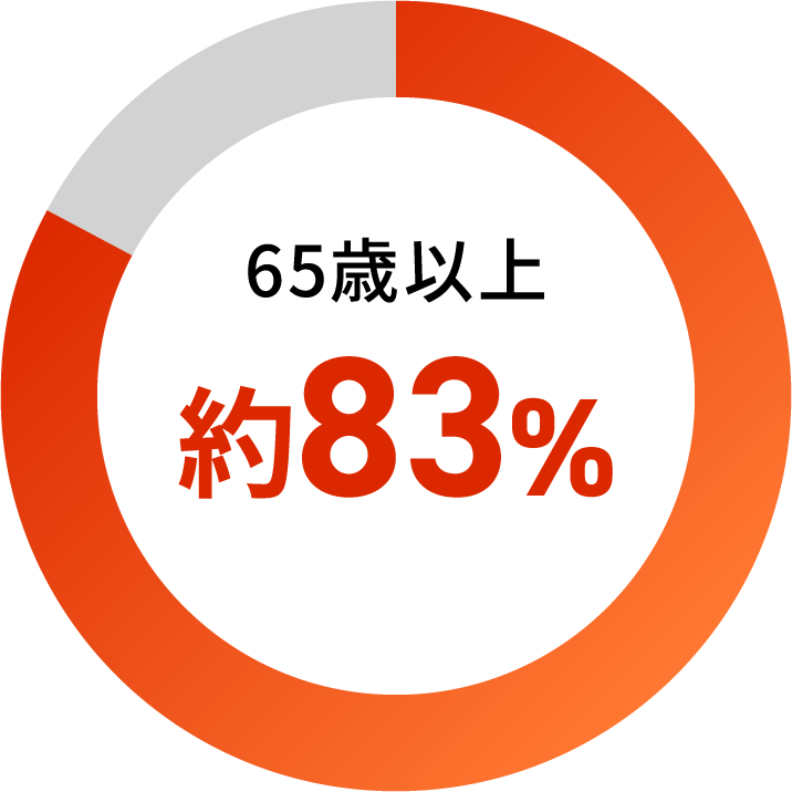 65歳以上約83%