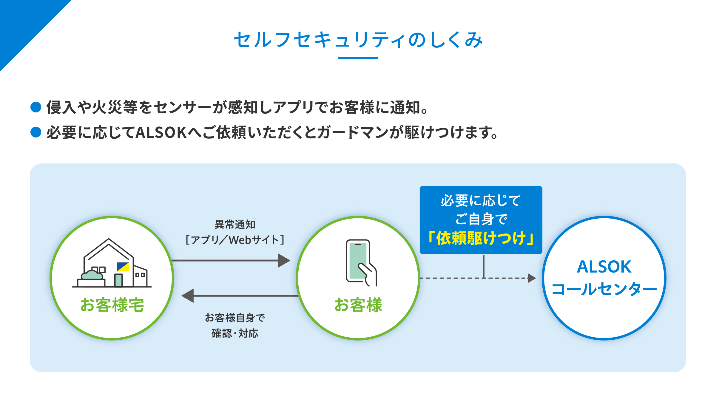 セルフセキュリティのしくみ
