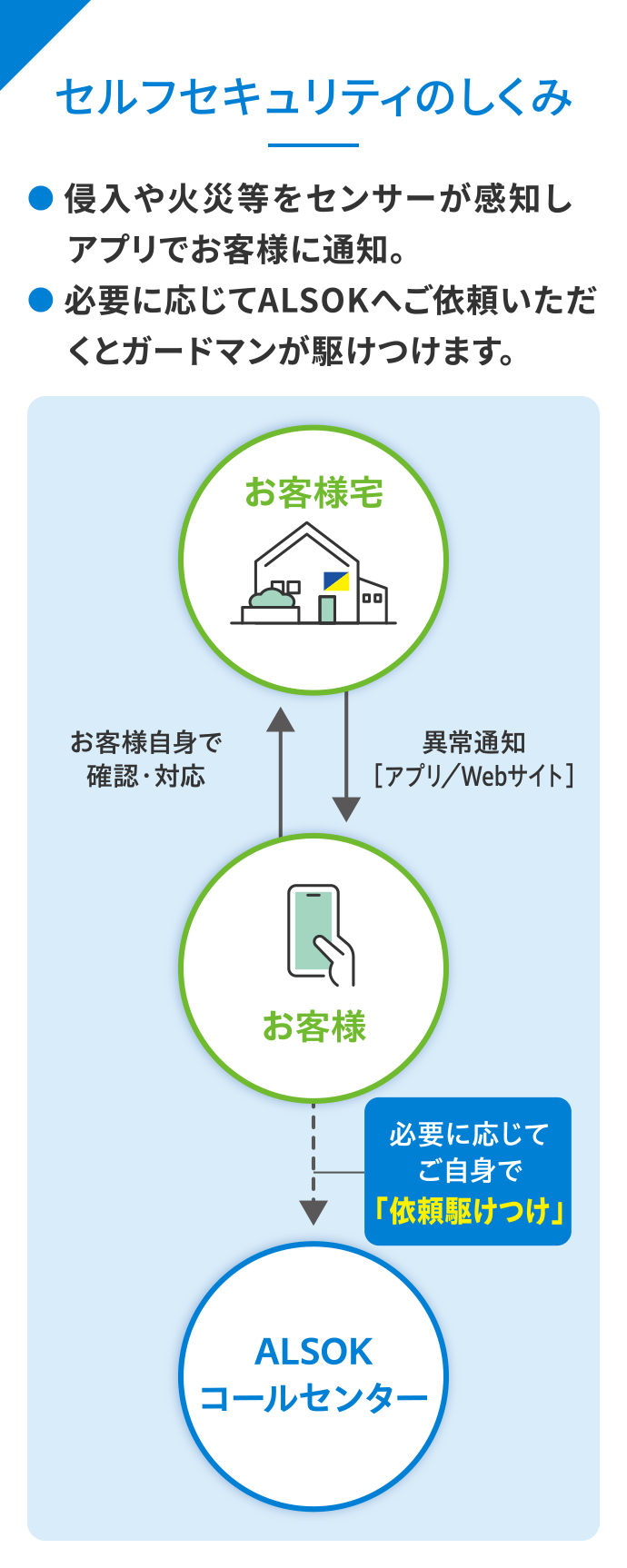 セルフセキュリティのしくみ