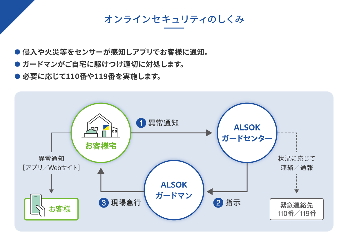 オンラインセキュリティのしくみ
