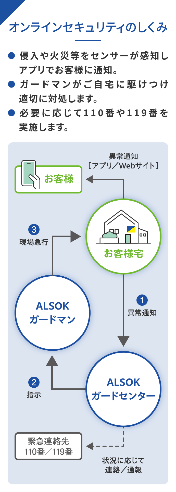 オンラインセキュリティのしくみ