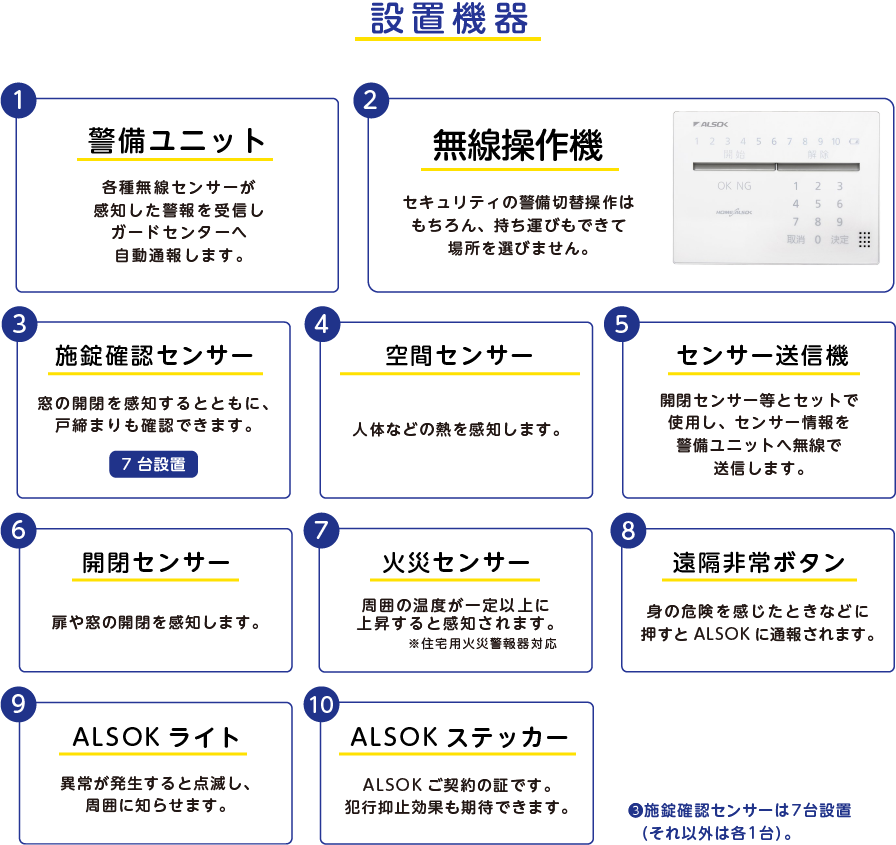 
		設置機器
		1.警備ユニット
		各種無線センサーが感知した警報を受信しガードセンターへ自動通報します。
		2.無線操作器
		セキュリティの警備切替操作はもちろん、持ち運びもできて場所を選びません。
		3.施錠確認センサー
		窓の開閉を感知するとともに、戸締まりも確認できます。
		4.無線式空間センサー
		人体などの熱を感知します。
		5.センサー送信機
		開閉センサー等とセットで使用し、センサー情報を警備ユニットへ無線で送信します。
		6.開閉センサー
		扉や窓の開閉を感知します。
		7.火災センサー
		周囲の温度が一定以上に上昇すると感知されます。
		※住宅用火災警報器対応
		8.遠隔非常ボタン
		身の危険を感じたときなどに押すとALSOKに通報されます。
		9.ALSOKライト
		異常が発生すると点滅し、周囲に知らせます。
		10.ALSOKステッカー
		ALSOKご契約の証です。犯行抑止効果も期待できます。
		3の施錠確認センサーは7台設置（それ以外は各1台）