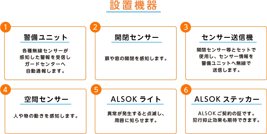 
		設置機器
		1.警備ユニット
		各種無線センサーが感知した警報を受信しガードセンターへ自動通報します。
		2.開閉センサー
		扉や窓の開閉を感知します。
		3.センサー送信機
		開閉センサー等とセットで使用し、センサー情報を警備ユニットへ無線で送信します。
		4.空間センサー
		人や物の動きを感知します。
		5.ALSOKライト
		異常が発生すると点滅し、周囲に知らせます。
		6.ALSOKステッカー
		ALSOKご契約の証です。犯行抑止効果も期待できます。