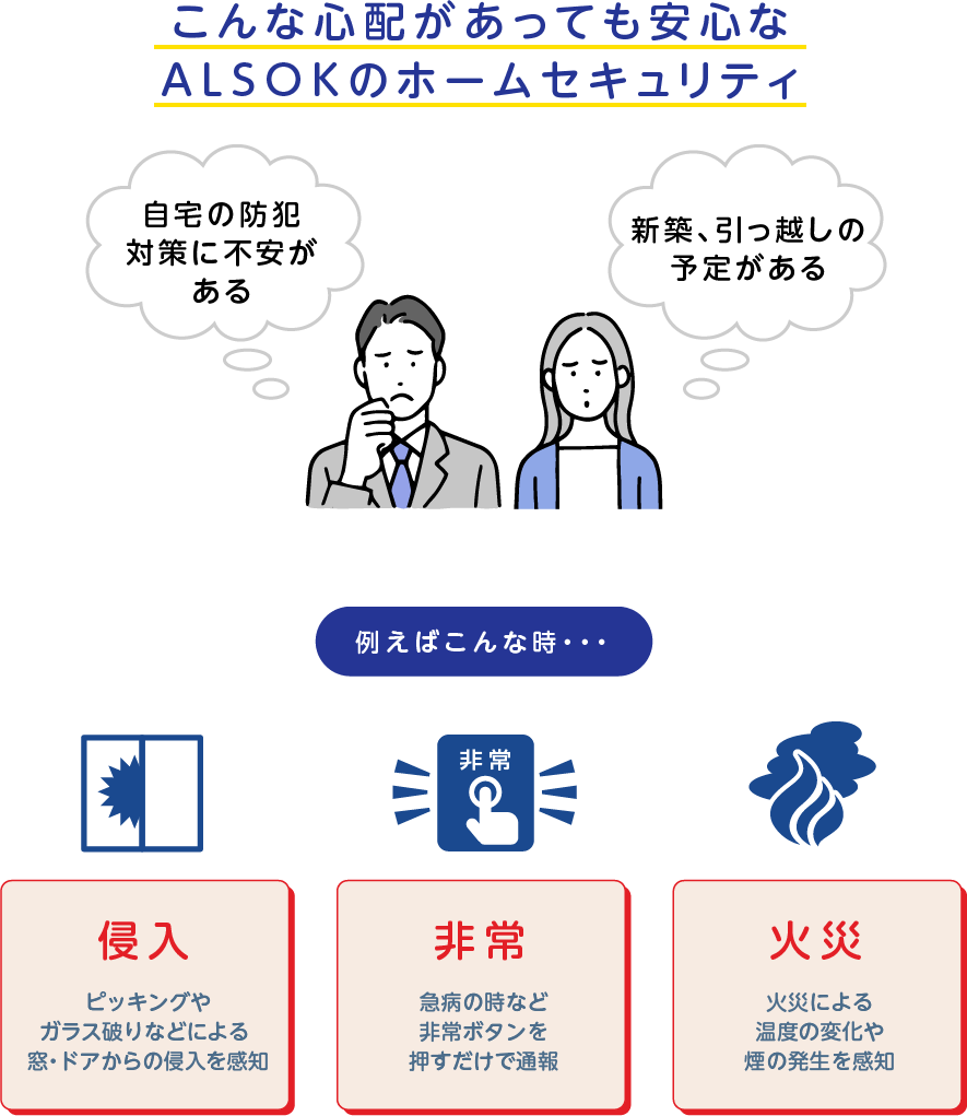 
		こんな心配があっても安心なALSOKのホームセキュリティ
		自宅の防犯対策に不安がある
		新築、引っ越しの予定がある
		
		例えばこんな時・・・
		侵入　ピッキングやガラス破りなどによる窓・ドアからの侵入を感知
		非常　急病の時など非常ボタンを押すだけで通報
		火災　火災による温度の変化や煙の発生を感知