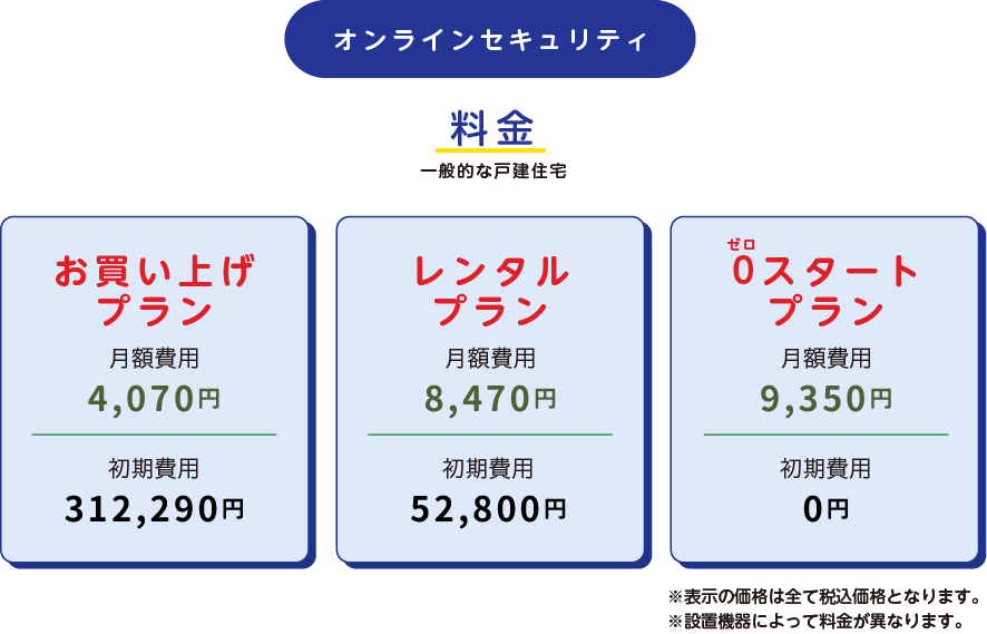 
		オンラインセキュリティ
		料金
		一般的な戸建て住宅
		お買い上げプラン
		月額費用4,070円
		初期費用312,290円
		レンタルプラン
		月額費用8,470円
		初期費用52,800円
		0スタートプラン
		月額費用9,350円
		初期費用0円
		※表示の価格は全て税込価格となります。
		※設置機器によって異なります。