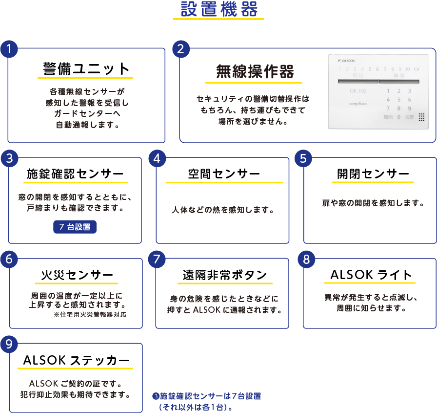 
		設置機器
		1.警備ユニット
		各種無線センサーが感知した警報を受信しガードセンターへ自動通報します。
		2.無線操作器
		セキュリティの警備切替操作はもちろん、持ち運びもできて場所を選びません。
		3.施錠確認センサー
		窓の開閉を感知するとともに、戸締まりも確認できます。
		4.空間センサー
		人体などの熱を感知します。
		5.開閉センサー
		扉や窓の開閉を感知します。
		6.火災センサー
		周囲の温度が一定以上に上昇すると感知されます。
		※住宅用火災警報器対応
		7.遠隔非常ボタン
		身の危険を感じたときなどに押すとALSOKに通報されます。
		8.ALSOKライト
		異常が発生すると点滅し、周囲に知らせます。
		9.ALSOKステッカー
		ALSOKご契約の証です。犯行抑止効果も期待できます。
		3の施錠確認センサーは7台設置（それ以外は各1台）