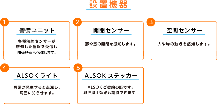 
		設置機器
		1.警備ユニット
		各種無線センサーが感知した警報を受信し関係各所へ伝達します。
		2.開閉センサー
		扉や窓の開閉を感知します。
		3.空間センサー
		人や物の動きを感知します。
		4.ALSOKライト
		異常が発生すると点滅し、周囲に知らせます。
		5.ALSOKステッカー
		ALSOKご契約の証です。犯行抑止効果も期待できます。