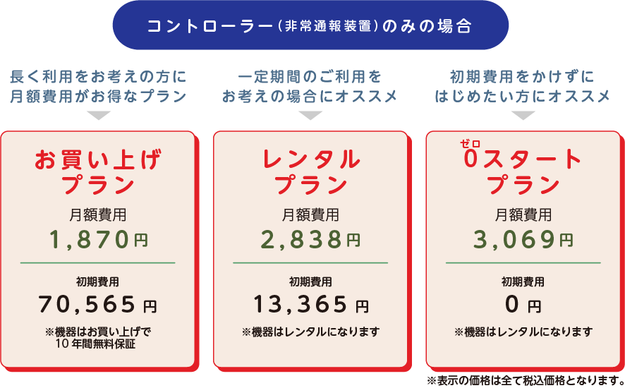 
		コントローラー（非常通報装置）のみの場合
		長く利用をお考えの方に月額費用がお得なプラン
		お買い上げプラン
		月額費用1,870円
		初期費用66,000円
		※機器はお買い上げで10年間無料保証
		一定期間のご利用をお考えの場合にオススメ
		レンタルプラン
		月額費用2,750円
		初期費用13,200円
		※機器はレンタルになります
		初期費用をかけずにはじめたい方にオススメ
		0スタートプラン
		月額費用2,970円
		初期費用
		初期費用0円
		※機器はレンタルになります
		※表示の価格は全て税込価格となります。
		※設置機器によって料金が異なります。