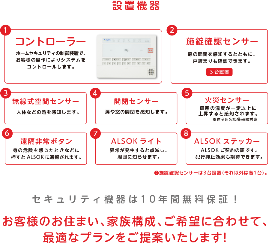 
		費用はどれくらい？
		リーズナブルな3つのプランをご用意しています
		一般的な戸建て住宅（3LDK）料金プラン例
		※お客様のお住まい環境によって、必要なセンサー数や料金が異なります。最適なプランをご提案致しますので、お気軽にお見積をご依頼ください。【 無料 】
		お買い上げプラン
		月額費用3,740円
		初期費用
		工事費48,400円
		機器179,850円
		※機器はお買い上げで10年間無料保証
		レンタルプラン
		月額費用6,853円
		初期費用
		工事費48,400円
		機器0円
		※機器はレンタル
		0スタートプラン
		月額費用7,667円
		初期費用
		工事費0円
		機器0円
		※機器はレンタル
		※表示の価格は全て税込価格となります。
		設置機器
		1.コントローラー
		ホームセキュリティの制御装置で、お客様の操作によりシステムをコントロールします。
		2.施錠確認センサー
		窓の開閉を感知するとともに、戸締まりも確認できます。
		3.無線式空間センサー
		人体などの熱を感知します。
		4.開閉センサー
		扉や窓の開閉を感知します。
		5.火災センサー
		周囲の温度が一定以上に上昇すると感知されます。
		6.遠隔非常ボタン
		身の危険を感じたときなどに押すとALSOKに通報されます。
		7.ALSOKライト
		異常が発生すると点滅し、周囲に知らせます。
		8.ALSOKステッカー
		ALSOKご契約の証です。犯行抑止効果も期待できます。
		セキュリティ機器は10年間無料保証！
		お客様のお住まい、家族構成、ご希望に合わせて、最適なプランをご提案いたします！