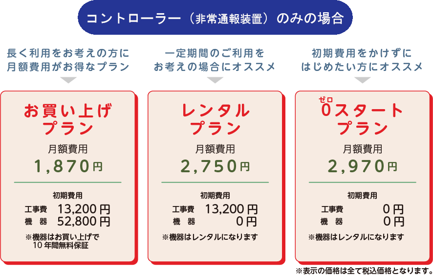 
		コントローラー（非常通報装置）のみの場合
		長く利用をお考えの方に月額費用がお得なプラン
		お買い上げプラン
		月額費用1,870円
		初期費用
		工事費13,200円
		機器52,800円
		※機器はお買い上げで10年間無料保証
		一定期間のご利用をお考えの場合にオススメ
		レンタルプラン
		月額費用2,750円
		初期費用
		工事費13,200円
		機器0円
		※機器はレンタルになります
		初期費用をかけずにはじめたい方にオススメ
		0スタートプラン
		月額費用2,970円
		初期費用
		工事費0円
		機器0円
		※機器はレンタルになります
		※表示の価格は全て税込価格となります。