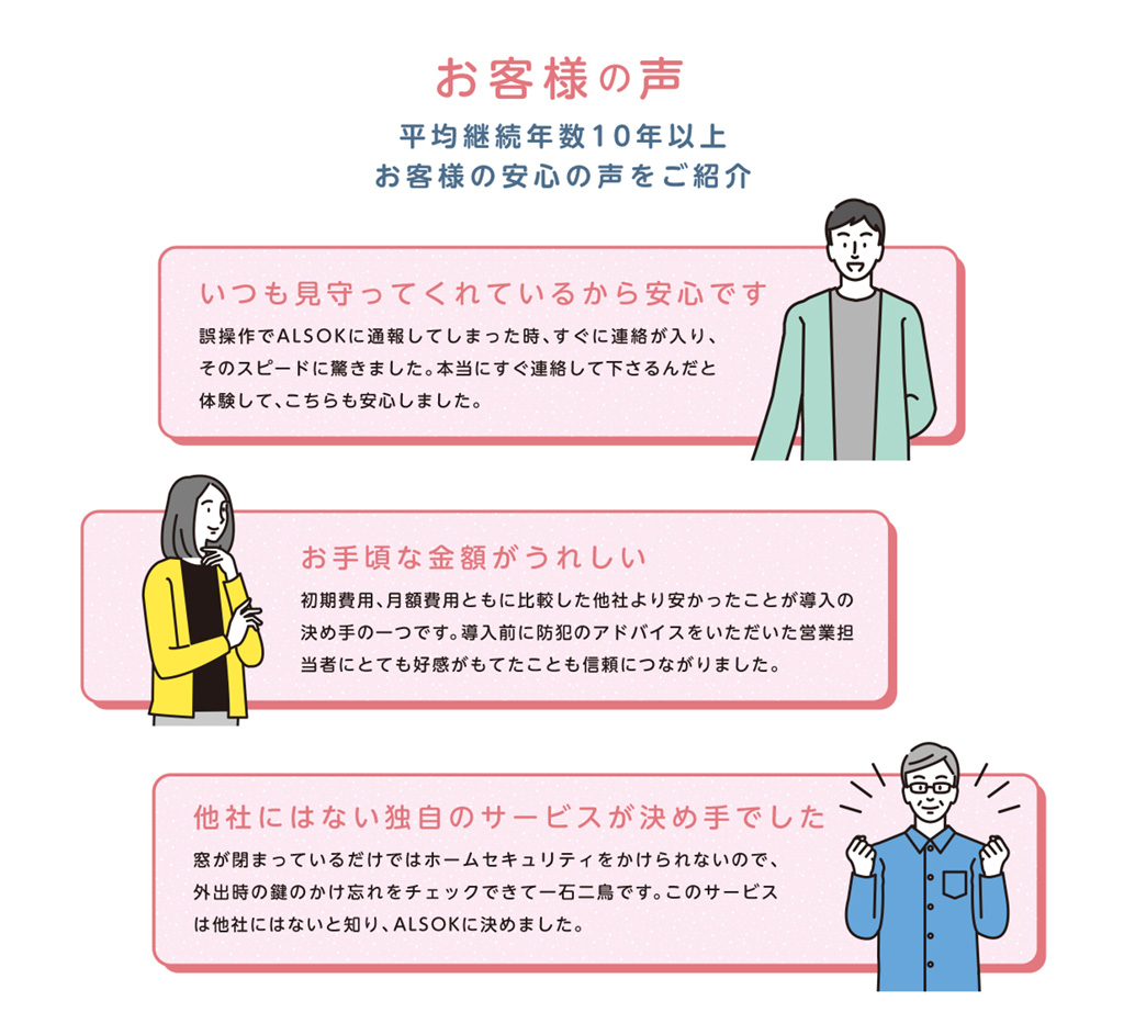 お客様の声
	平均継続年数10年以上
	お客様の安心の声をご紹介
	
	いつも見守ってくれているから安心です
	誤操作でALSOKに通報してしまった時、すぐに連絡が入り、そのスピードに驚きました。本当にすぐ連絡して下さるんだと体験して、こちらも安心しました。
	
	お手頃な金額がうれしい
	初期費用、月額費用ともに比較した他社より安かったことが導入の決め手の一つです。導入前に防犯のアドバイスをいただいた営業担当者にとても好感がもてたことも信頼につながりました。
	
	他社にはない独自のサービスが決め手でした
	窓が閉まっているだけではホームセキュリティをかけられないので、外出時の鍵のかけ忘れをチェックできて一石二鳥です。このサービスは他社にはないと知り、ALSOKに決めました。