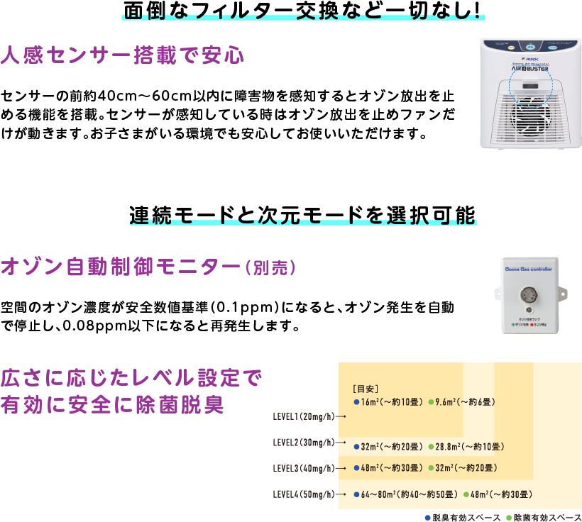 
		面倒なフィルター交換など一切なし！
		人感センサー搭載で安心
		センサーの前約40cm〜60cm以内に障害物を感知するとオゾン放出を止める機能を搭載。センサーが感知している時はオゾン放出を止めファンだけが動きます。お子さまがいる環境でも安心してお使いいただけます。
		連続モードと次元モードを選択可能
		オゾン自動制御モニター（別売）
		空間のオゾン濃度が安全数値基準（0.1ppm）になると、オゾン発生を自動で停止し、0.08ppm以下になると再発生します。
		広さに応じたレベル設定で
有効に安全に除菌脱臭