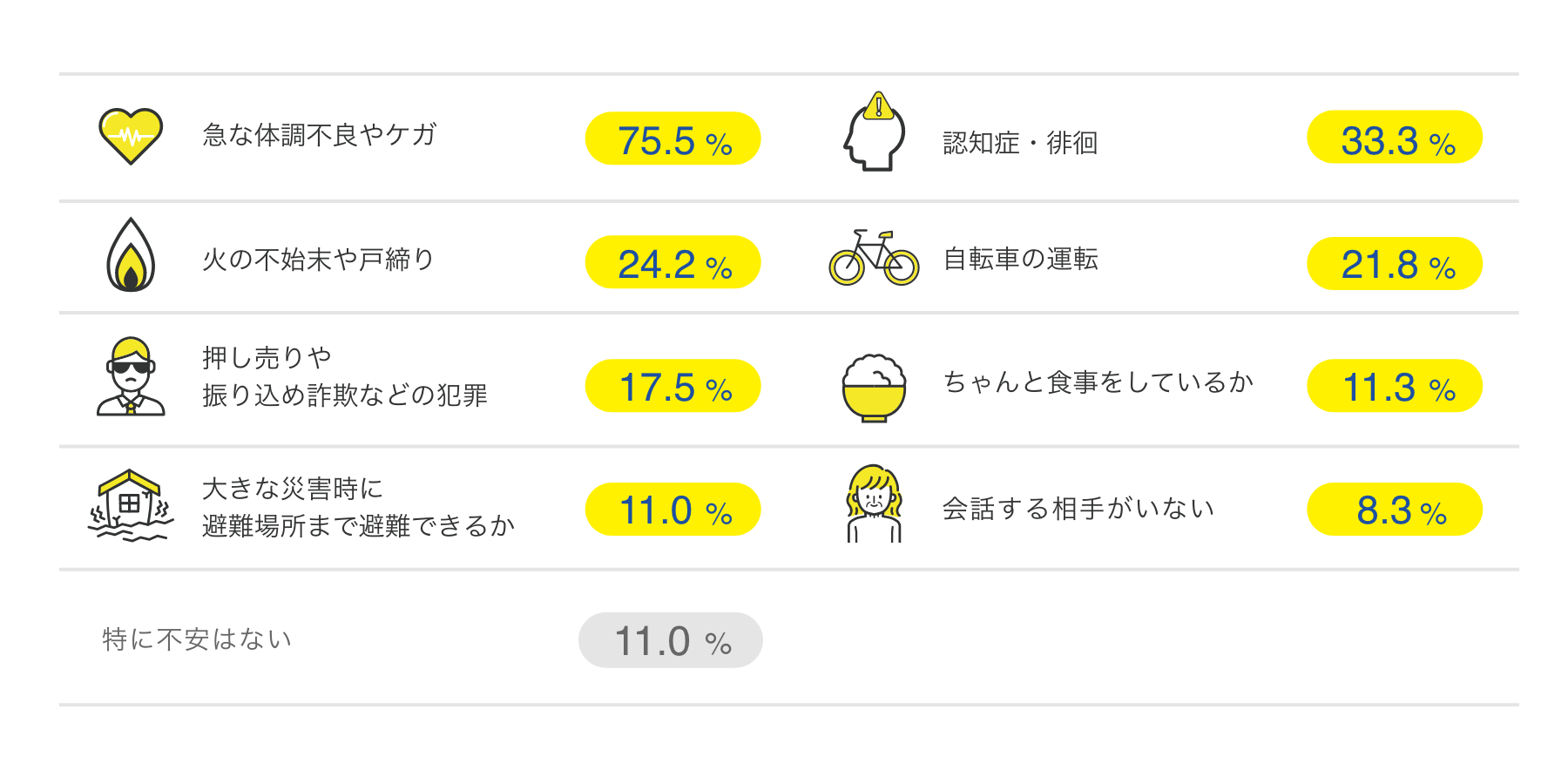 急な体調不良やケガ 75.5%、認知症・徘徊 33.3%、火の不始末や戸締り 24.2%、自転車の運転 21.8%、押し売りや振り込め詐欺などの犯罪 17.5%、ちゃんと食事をしているか 11.3%、大きな災害時に避難場所まで避難できるか 11.0%、会話する相手がいない 8.3%、特に不安はない 11.0% 