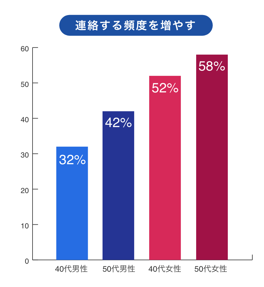 連絡する頻度を増やす：40代男性 32%、50代男性 42%、40代女性 52%、50代女性 58%