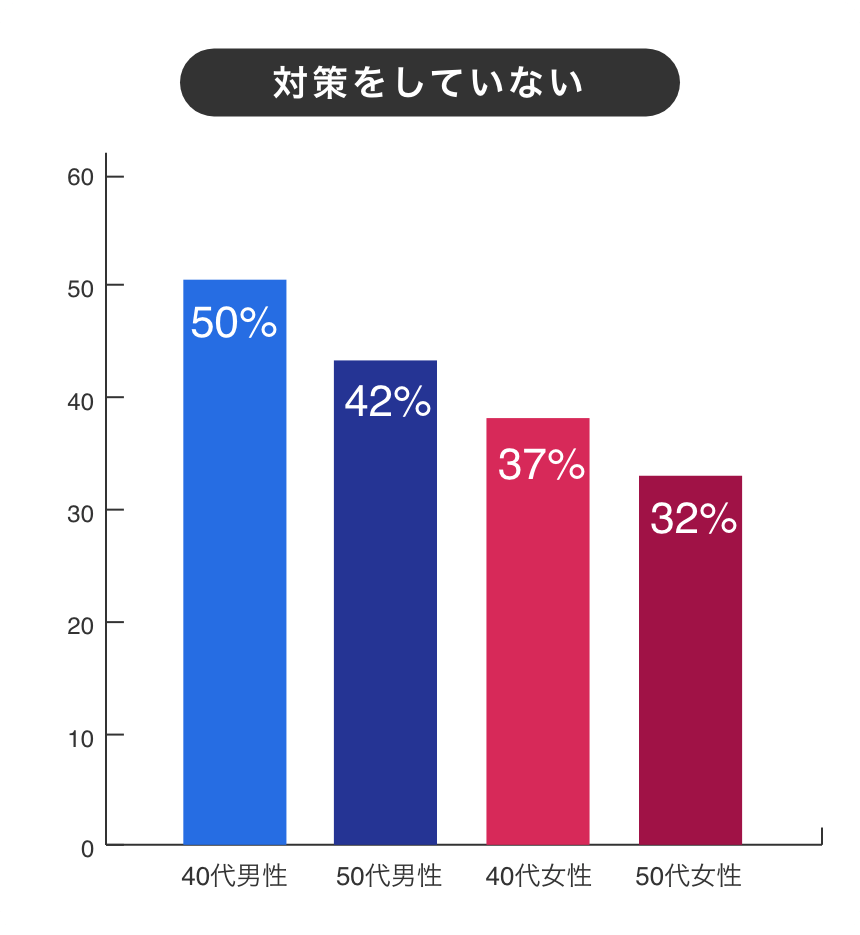 対策をしていない：40代男性 50%、50代男性 42%、40代女性 37%、50代女性 32%