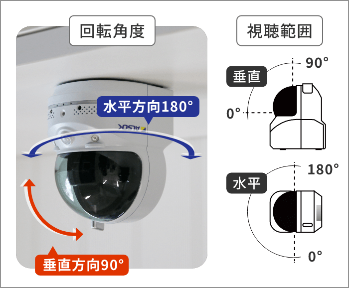 天井に設置されたIPC-07FHD-T センサー付きカメラの写真と、視聴範囲を表した図。写真では回転角度が水平方向に180°、垂直方向に90°であることが図示されている。視聴範囲の図では、平面にカメラを設置した際、垂直に90°、水平に180°動くことが示されている。
