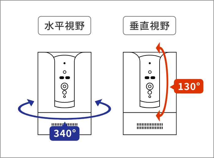 IPC-08FHDz センサー付きカメラの水平視野と垂直視野を表した図。水平視野は340°、垂直視野は130°あることが示されている。
