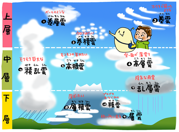 変わりやすい空模様にご注意を 雲を見ながらお天気予測 子ども キッズ向けコラム ホームセキュリティのホームアルソック