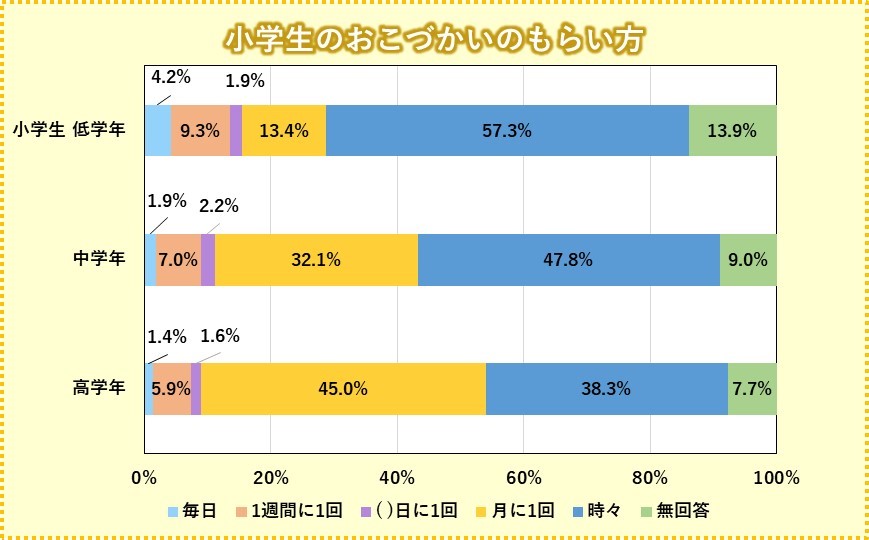 小学生のおこづかいのもらい方