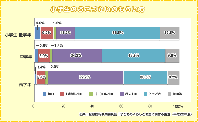 小学生のおこづかいのもらい方