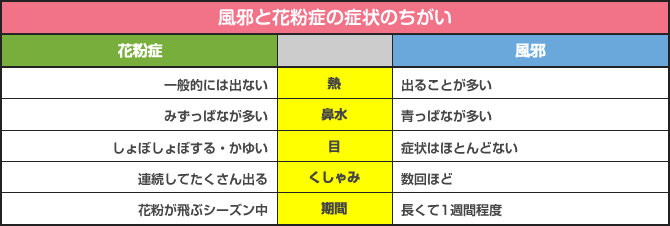 症 チェック 花粉