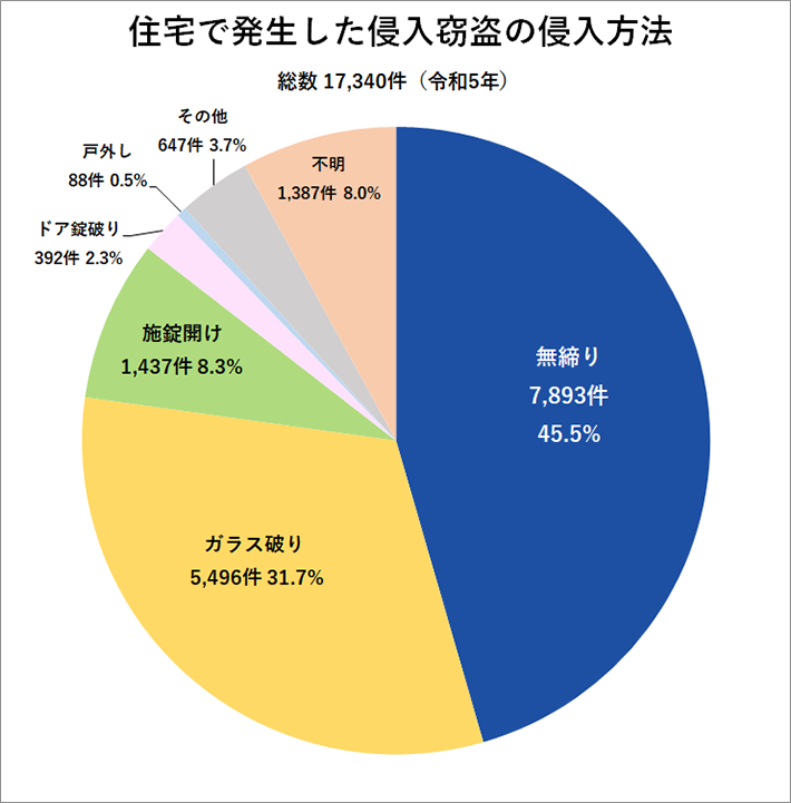 住宅で発生した侵入窃盗の侵入方法