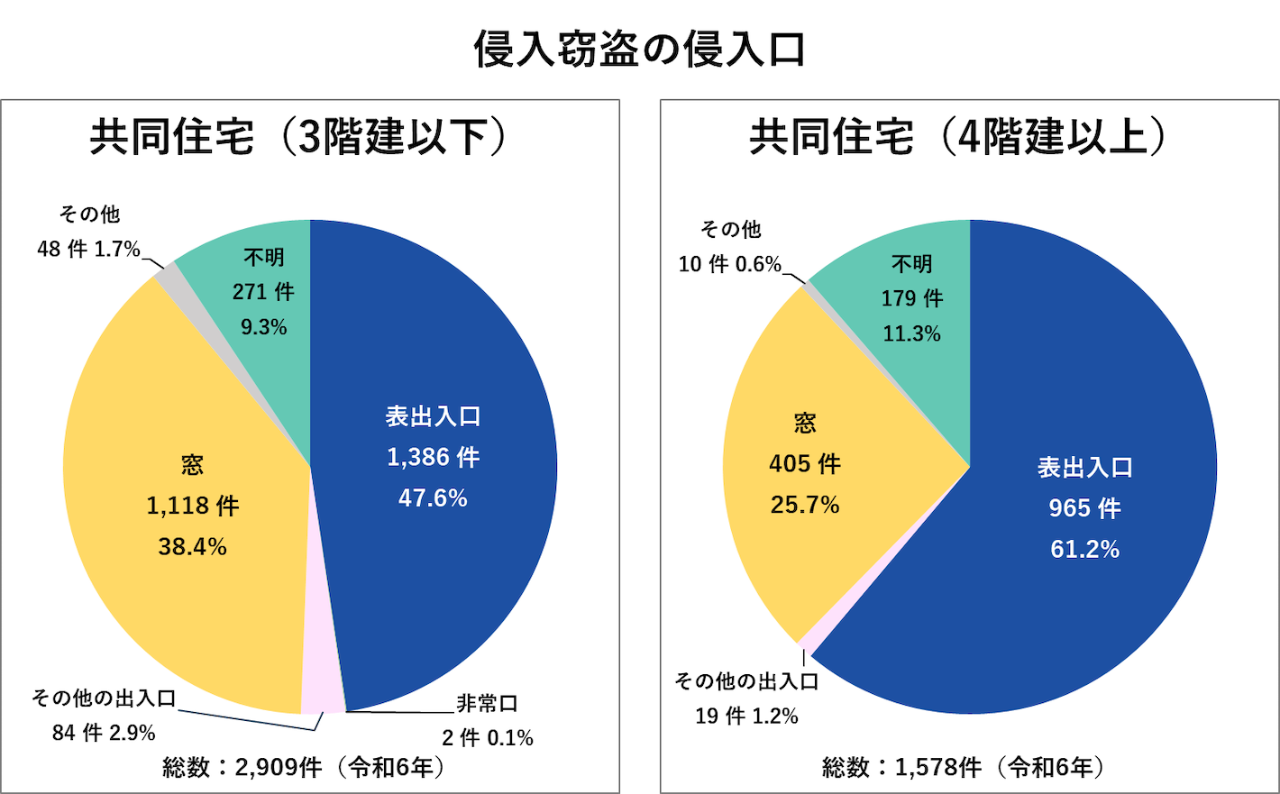 侵入窃盗の侵入口