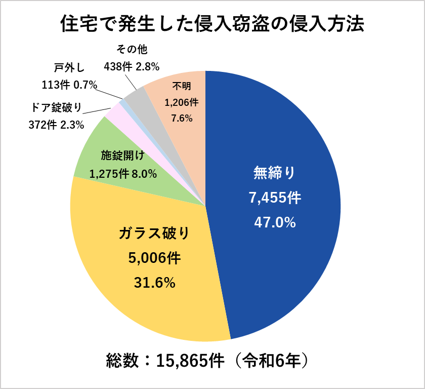 住宅で発生した侵入窃盗の侵入方法