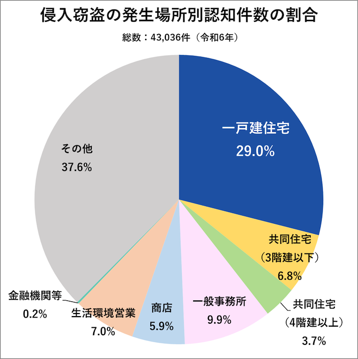 侵入窃盗の発生場所別認知件数の割合