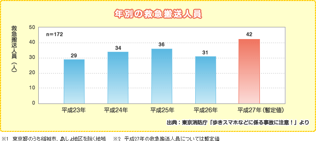 年別の救急搬送人員