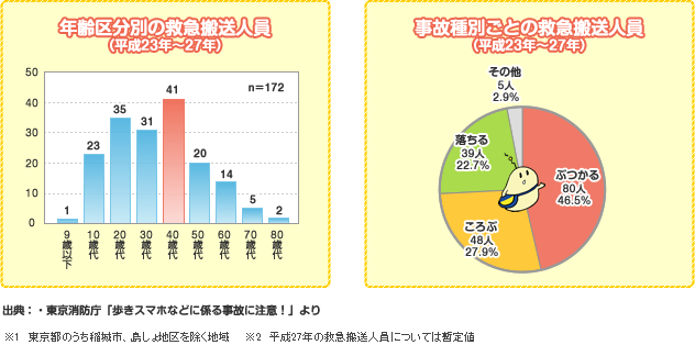 年齢区分別の救急搬送人員(平成23年~27年)/事故種別ごとの救急搬送人員(平成23年~27年)