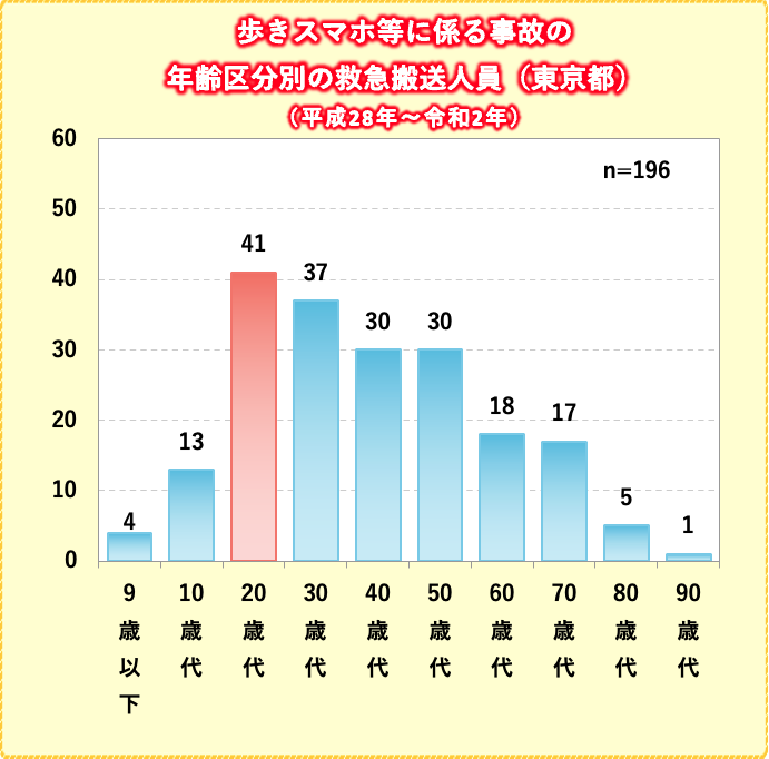 年齢区分別の救急搬送人員(平成28年~令和2年)/事故種別ごとの救急搬送人員(平成28年~令和2年)