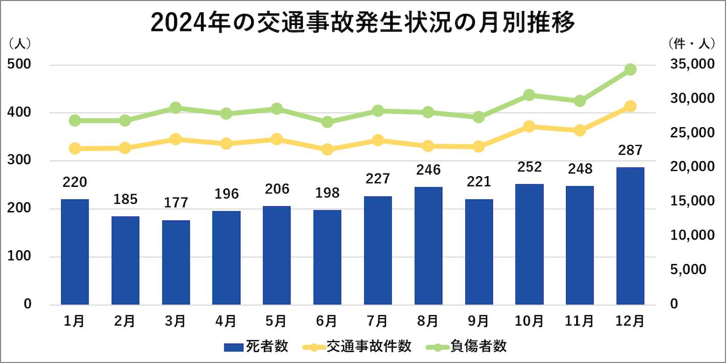 2024年の交通事故発生状況の月別推移