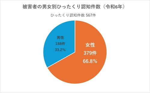 ひったくり被害者の性別認知構成比（2024年）