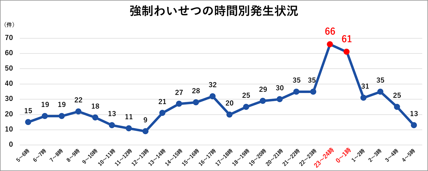 強制わいせつの時間別発生状況