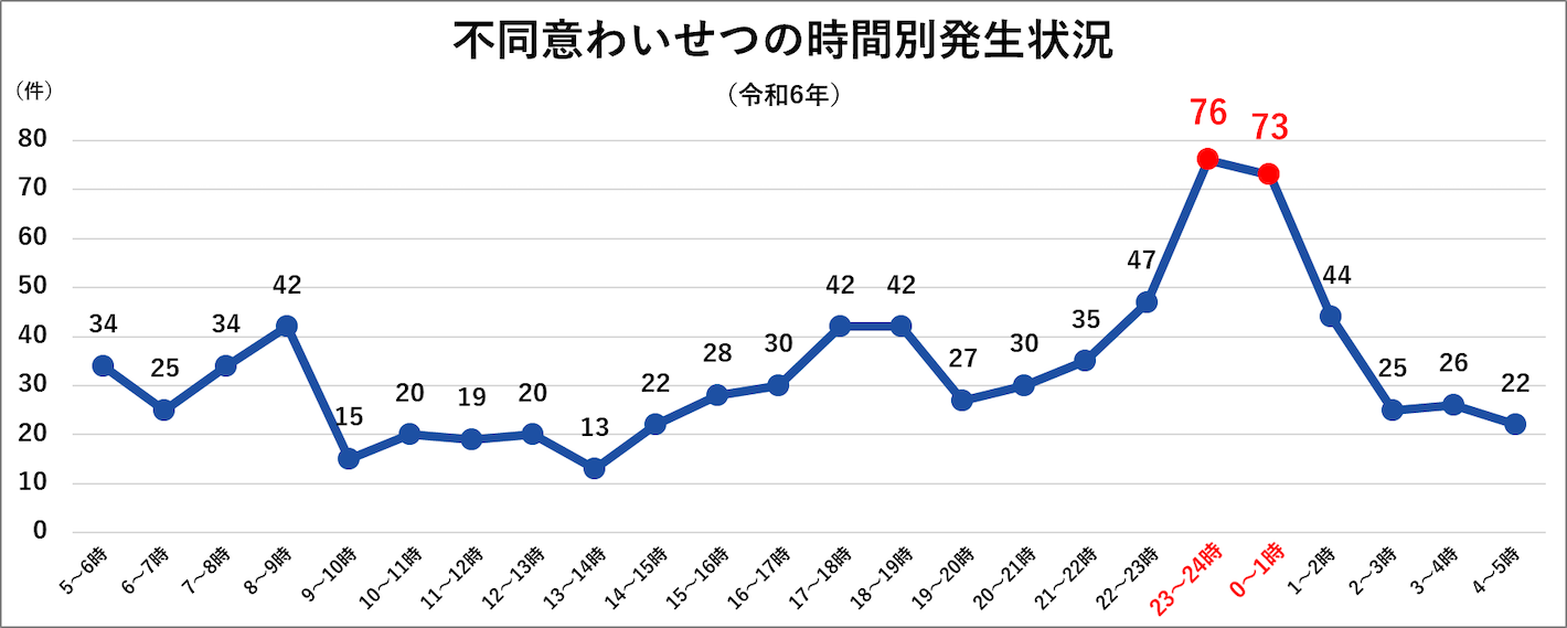 不同意わいせつの時間別発生状況