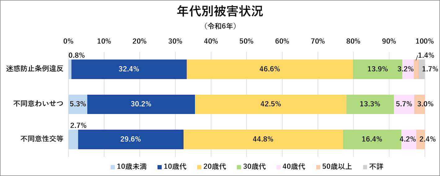 年代別被害状況